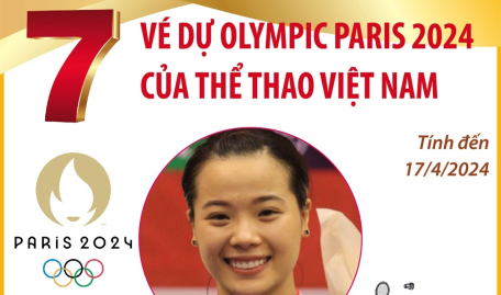 7 vé dự Olympic Paris 2024 của thể thao Việt Nam (tính đến 17/4/2024)