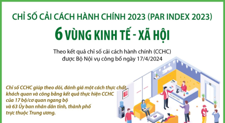 Chỉ số Cải cách hành chính 2023 (PAR Index 2023) của 6 vùng kinh tế - xã hội