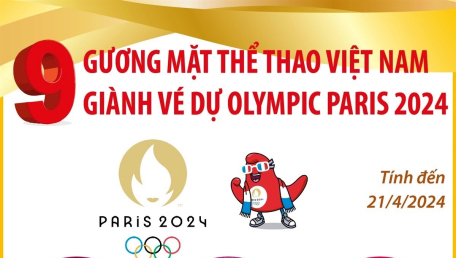 9 gương mặt thể thao Việt Nam giành vé dự Olympic Paris 2024 (tính đến 21/4/2024)