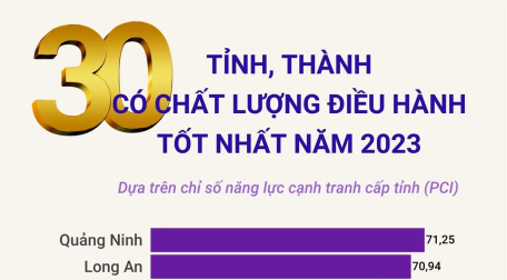 30 tỉnh, thành có chất lượng điều hành tốt nhất năm 2023