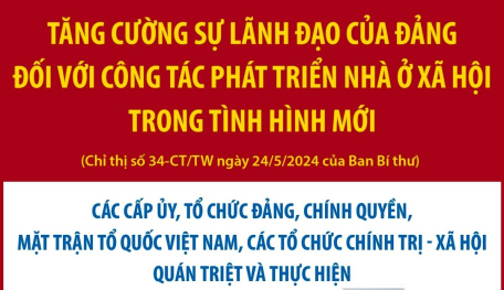 Tăng cường sự lãnh đạo của Đảng đối với công tác phát triển nhà ở xã hội trong tình hình mới