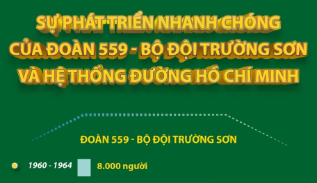 Sự phát triển nhanh chóng của Đoàn 559 - Bộ đội Trường Sơn và hệ thống đường Hồ Chí Minh