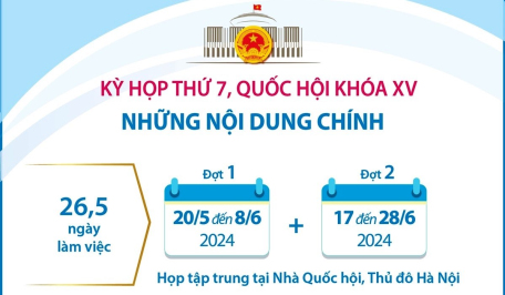 Những nội dung chính của Kỳ họp thứ 7, Quốc hội khóa XV