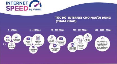 Công bố tốc độ truy nhập Internet từng địa phương và doanh nghiệp