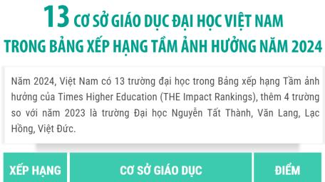 13 cơ sở giáo dục đại học Việt Nam trong bảng xếp hạng tầm ảnh hưởng năm 2024