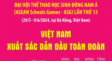 Đại hội Thể thao học sinh Đông Nam Á lần thứ 13: Việt Nam xuất sắc dẫn đầu toàn đoàn