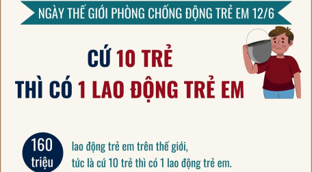 Ngày Thế giới chống Lao động trẻ em 12/6: Cứ 10 trẻ thì có 1 lao động trẻ em