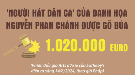 'Người hát dân ca' của danh họa Nguyễn Phan Chánh được gõ búa 1.020.000 euro