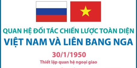 Quan hệ Đối tác chiến lược toàn diện Việt Nam và Liên bang Nga