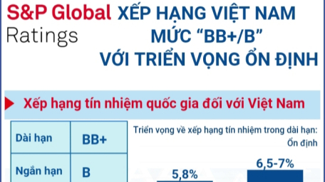 S&P Global Ratings xếp hạng Việt Nam mức “BB+/B” với triển vọng ổn định