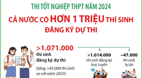 Thi tốt nghiệp THPT năm 2024: Cả nước có hơn 1 triệu thí sinh đăng ký dự thi