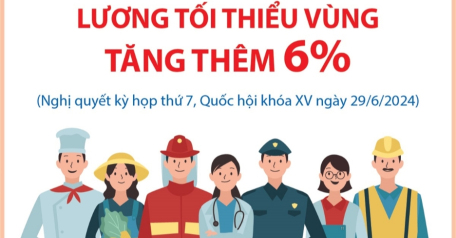 Từ 1/7/2024: Lương tối thiểu vùng tăng thêm 6%