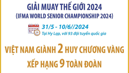 Việt Nam giành 2 Huy chương Vàng tại Giải Muay thế giới 2024