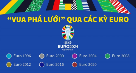 “Vua phá lưới” qua các kỳ EURO