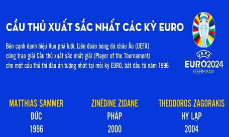 Cầu thủ xuất sắc nhất các kỳ EURO