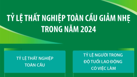 ILO: Tỷ lệ thất nghiệp toàn cầu giảm nhẹ trong năm 2024