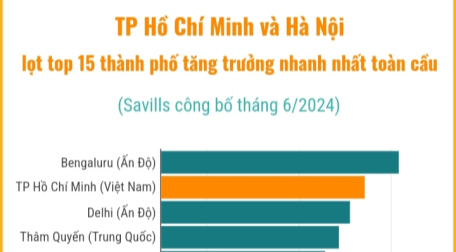 TP Hồ Chí Minh và Hà Nội lọt top 15 thành phố tăng trưởng nhanh nhất toàn cầu