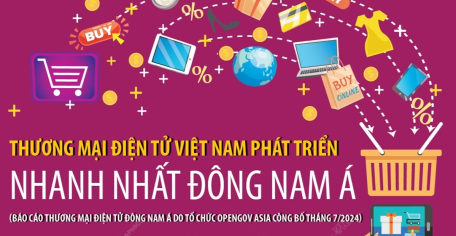Việt Nam được đánh giá phát triển thương mại điện tử nhanh nhất Đông Nam Á