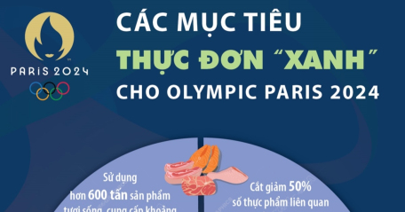 Các mục tiêu thực đơn “xanh” cho Olympic Paris 2024