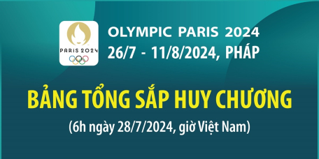 Olympic Paris 2024: Bảng tổng sắp huy chương (6h ngày 28/7/2024)