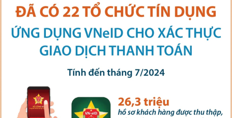 Đã có 22 tổ chức tín dụng ứng dụng VNeID cho xác thực giao dịch thanh toán