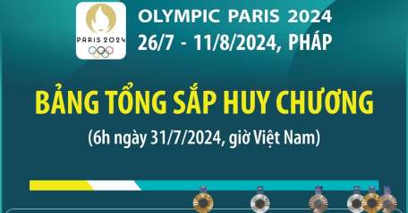 Olympic Paris 2024: Bảng tổng sắp huy chương (6h ngày 31/7/2024)