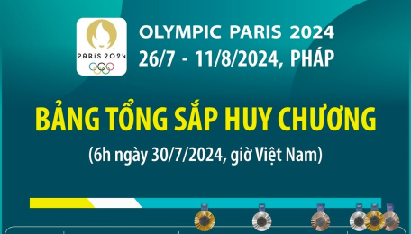 Olympic Paris 2024: Bảng tổng sắp huy chương (6h ngày 30/7/2024)