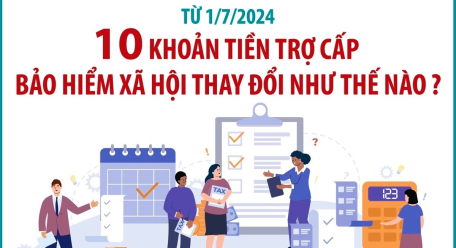 Từ 1/7/2024: 10 khoản tiền trợ cấp bảo hiểm xã hội thay đổi như thế nào?