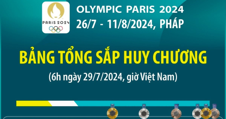 Olympic Paris 2024: Bảng tổng sắp huy chương (6h ngày 29/7/2024)