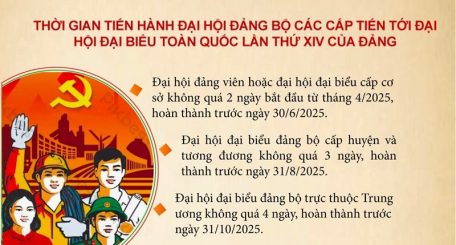 Thời gian tiến hành đại hội đảng bộ các cấp tiến tới Đại hội đại biểu toàn quốc lần thứ XIV của Đảng