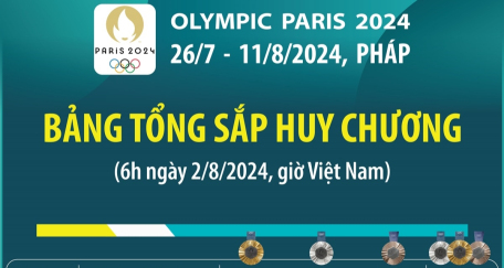 Olympic Paris 2024: Bảng tổng sắp huy chương (6h ngày 2/8/2024)