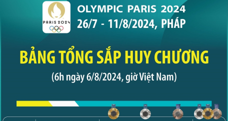 Olympic Paris 2024: Bảng tổng sắp huy chương (6h ngày 6/8/2024)