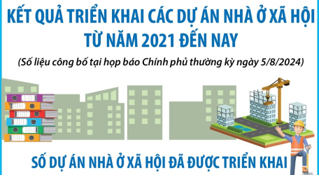 Kết quả triển khai các dự án nhà ở xã hội từ năm 2021 đến nay