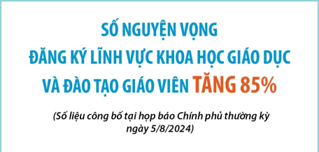 Số nguyện vọng đăng ký lĩnh vực khoa học giáo dục và đào tạo giáo viên tăng 85%