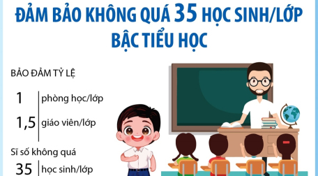 Năm học 2024-2025: Đảm bảo không quá 35 học sinh/lớp bậc tiểu học