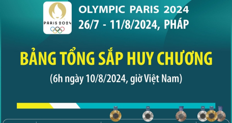 Olympic Paris 2024: Bảng tổng sắp huy chương (6h ngày 10/8/2024)