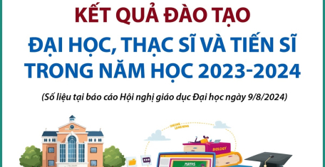 Kết quả đào tạo đại học, thạc sĩ và tiến sĩ trong năm học 2023-2024