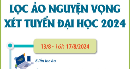 Từ 13/8 đến 16h ngày 17/8/2024: Lọc ảo nguyện vọng xét tuyển đại học 2024