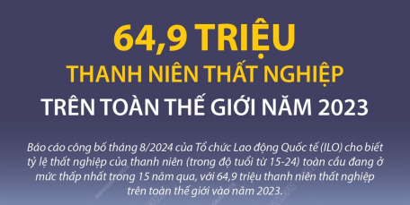 64,9 triệu thanh niên thất nghiệp trên toàn thế giới năm 2023