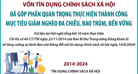 Vốn tín dụng chính sách xã hội đã góp phần quan trọng thực hiện thành công mục tiêu giảm nghèo đa chiều, bao trùm, bền vững