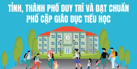 Năm học 2023-2024: 63/63 tỉnh, thành phố duy trì và đạt chuẩn phổ cập giáo dục tiểu học