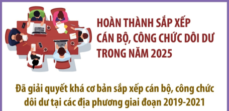 Hoàn thành sắp xếp cán bộ, công chức dôi dư trong năm 2025