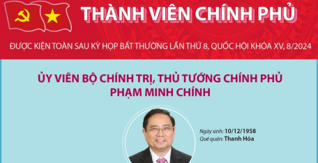 Thành viên Chính phủ nhiệm kỳ 2021-2026 (được kiện toàn sau kỳ họp bất thường lần thứ 8, Quốc hội khóa XV)