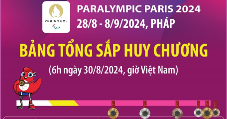 Paralympic Paris 2024: Bảng tổng sắp huy chương (6h ngày 30/8/2024)