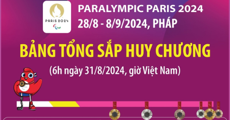 Paralympic Paris 2024: Trung Quốc dẫn đầu bảng tổng sắp huy chương (6h ngày 31/8/2024)