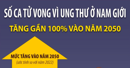 Số ca tử vong vì ung thư ở nam giới tăng gần 100% vào năm 2050