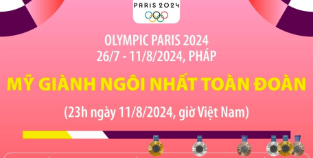 Kết thúc Olympic Paris 2024: Đoàn thể thao Mỹ giành ngôi nhất toàn đoàn