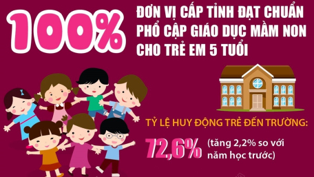 Năm học 2023-2024: 100% đơn vị cấp tỉnh đạt chuẩn phổ cập giáo dục mầm non cho trẻ em 5 tuổi