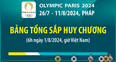 Olympic Paris 2024: Bảng tổng sắp huy chương (6h ngày 1/8/2024)