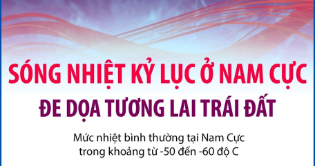 Sóng nhiệt kỷ lục ở Nam Cực đe dọa tương lai Trái Đất